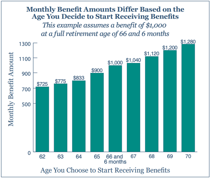 Who gets Social Security benefits in the USA?