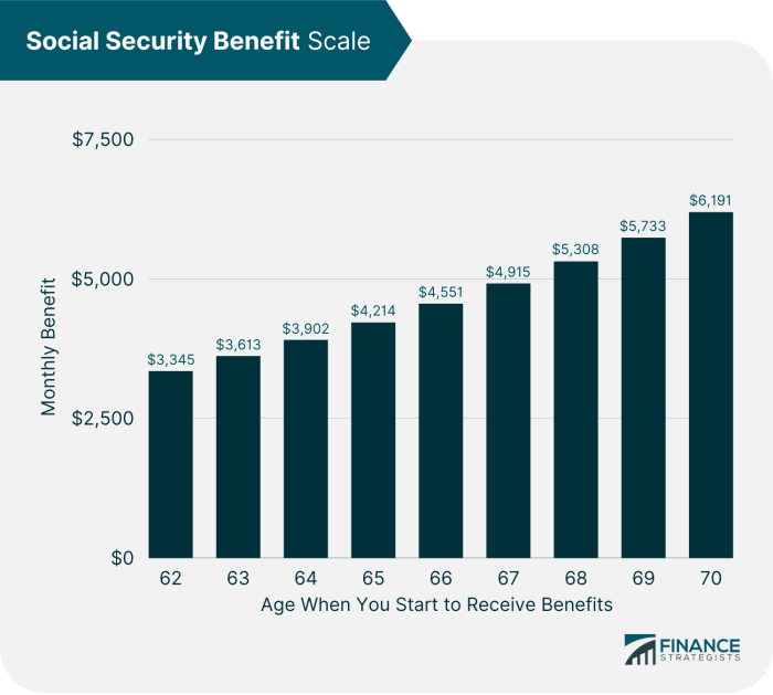 Who gets Social Security benefits in the USA?